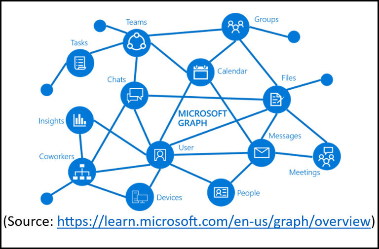 a diagram illustrating the Microsoft Graph, which is a network of interconnected nodes representing various components and services. At the center is a node labeled MICROSOFT GRAPH with a smaller node labeled User beneath it. Surrounding these central nodes are other nodes labeled Teams, Groups, Calendar, Files, Messages, Meetings, People, Devices, Coworkers, Insights, Chats, and Tasks. Each node is connected by lines, indicating relationships and interactions between the different components. The diagram visually represents how Microsoft Graph integrates various services and data points. The source of the image is provided as a link to Microsoft's website: https://learn.microsoft.com/en-us/graph/overview.
